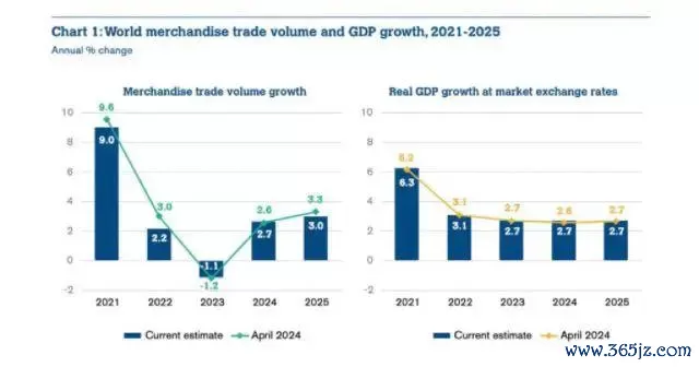 WTO：本年寰球商品交易将增长2.7%，亚洲出口率先，欧盟汽车出口下滑令东谈主担忧